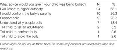 Understanding Responses to Bullying From the Parent Perspective